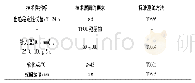 《表1 温拌沥青混合料的操作标准及测试方法》