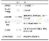 《表2 毕节中心城区道路断面各项数据指标表》