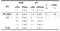 《表5 冻融劈裂试验结果：基于室内试验分析的橡胶沥青再生混合料路用性能探讨》