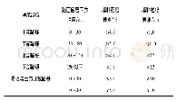 《表1 各填筑部位填料强度及粒径要求》