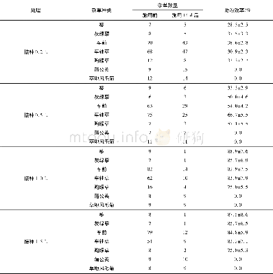 表7 不同接种量下菌株Hf-01对双子叶杂草种类的防效Table 7 Control effect of strain Hf-01 on dicotyledonous weeds species at different inoculati