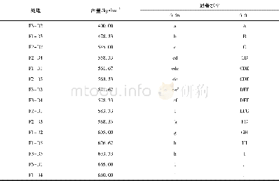 表3 芸豆平作60 cm行距下不同肥密组合的产量显著性分析Table 3 Analysis of different density and fertilizers combination of kidney bean in 60 cm r