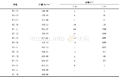 《表3 芸豆平作60 cm行距下不同肥密组合的产量显著性分析Table 3 Analysis of different density and fertilizers combination of k