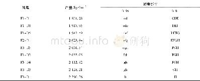 《续表4 芸豆垄作65 cm行距下不同肥密组合的产量显著性分析Continued table 4 Analysis of different density and fertilizers combi