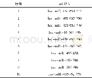 《表2 人FASN基因可预测结合的候选mi RNA Table 2 Candidate mi RNAs predicted to bind to human FASN genes》