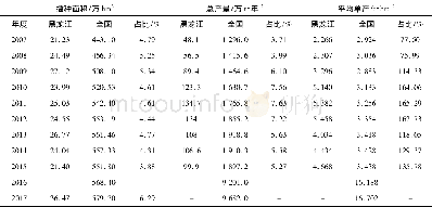 《表1 2007~2017年黑龙江与全国马铃薯种植面积与产量状况》