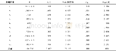 表4 模型估计结果Table 4 Results of model estimation