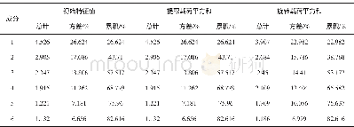 《表3 变量的特征值与方差贡献值Table 3 The eigenvalue and variance contribution of variables》