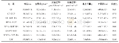 《表1 减量施肥技术对水稻分蘖末期生长发育的影响》