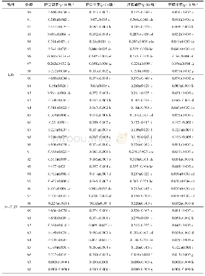 《表3 盐碱胁迫处理对不同品种小麦种子生物量的影响》