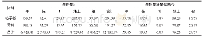 《续表3 不同树种各器官生物量与分配格局Continued table 3 Distribution patterns of Biomass of various organs of tree spe