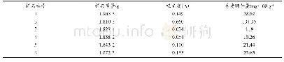 《表8 B处理组蜂胶胶囊中总黄酮含量》