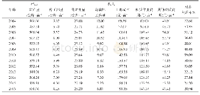 《表1 2004～2016年粳稻投入及产出基本情况》