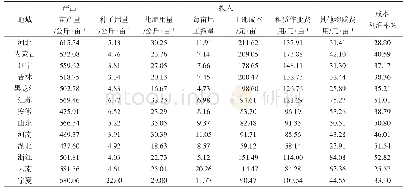 表2 2004～2016年各个省粳稻产出和生产投入的平均值