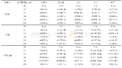 《表2 珠兰鲜叶提取液对白菜种子萌发及幼苗生长影响化感指数差异》