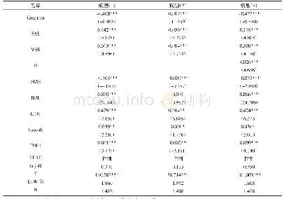 《表3 高管激励、探索式创新与企业财务绩效回归分析结果》