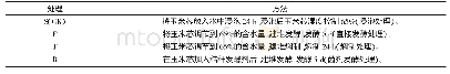 《表1 玉米芯基质预处理方法》