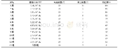 表3 化脓隐秘杆菌HJ-1型感染小鼠半数致死量测定