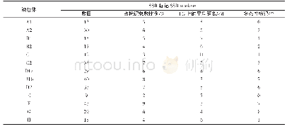 表2 SSR标记在染色体上的分布