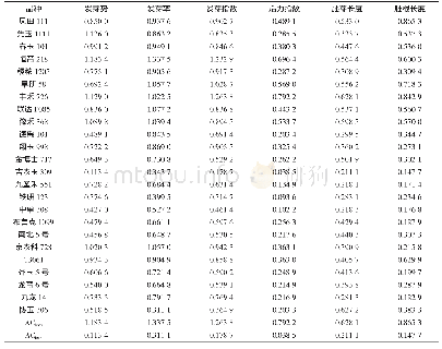 《表3 24个玉米品种萌发性状的耐碱系数》