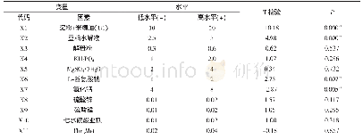 表5 各因子试验水平及主效应分析