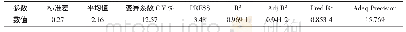 表1 0 模型可信度的分析