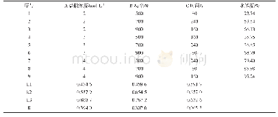 《表3 盐酸浓度、功率、时间对鸡肉粉水解度影响》