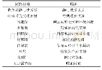 《表1 主要试验材料与用途》