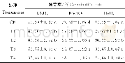 表3 不同处理对马槟榔种子发芽率的影响Table 3 Effect of different seed soaking t reatments on germination rate of Capparis masaikai