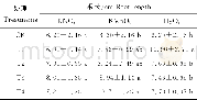 《表5 不同处理对马槟榔根长的影响Table 5 Effect of different seed soaking treatments on root length of Capparis masa