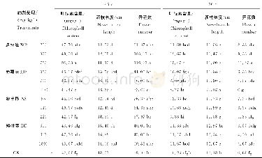 《表2 调节剂对三角梅叶绿素及开花的影响Table 2 Effect of regulator on chlorophyll and flowering of Bougainvillea》