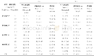 《表3 紫光+调节剂对三角梅叶绿素及开花的影响Table 3 Effect of purple light+regulator on chlorophyll and flowering of Boug