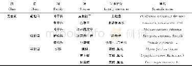 《表4 互助县油菜田常见害虫名录Table 4 List of common pests in rape fields of Huzhu county》