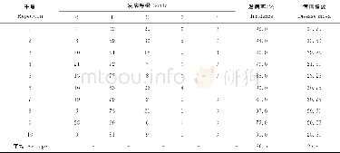 《表3 长春地区李子红点病的发病率和病情指数Table 3 Incidence and disease index of plum red spot in Changchun city》