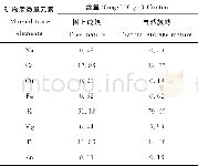 《表3 红玉杏果实中矿物质微量元素含量Table 3 Mineral trace elements content in Hongyu apricot fruit》