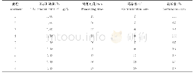 《表1 不同浓度的HgCl2处理不同时间对秋葵种子消毒的影响》