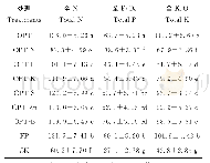 《表2 收获期水稻植株养分吸收量》