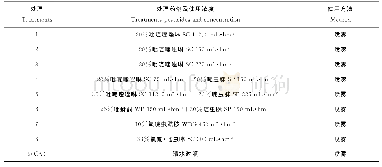 《表1 试验设计：几种药剂防治西瓜瓜蚜田间试验》