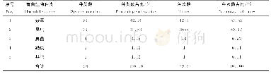 《表1 2017年黑龙江省口岸截获有害生物总体情况》