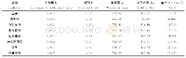 《表3 不同品种西芹生长状况的比较》