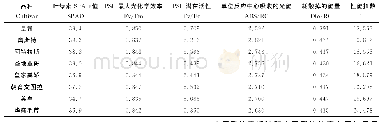 《表4 不同品种西芹叶片叶绿素荧光参数的比较》