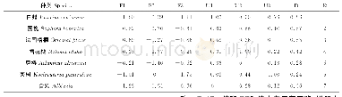 《表8 七种乔木在水淹处理下的因子得分 (F) 、隶属函数值 (U) 、综合评价值 (D) 和耐淹性排序 (R)》