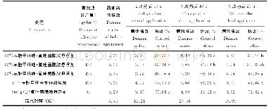 表1 12%苯醚甲环唑·氟唑菌酰胺悬浮剂防治黄瓜白粉病田间药效试验 (2016)