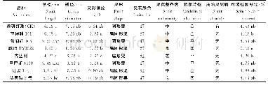 《表4 供试番茄品种果实性状和品质的比较》