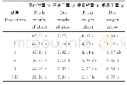 《表2 不同处理对菠菜生长的影响》