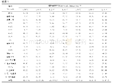 《表2 不同盐浓度相对盐害率》