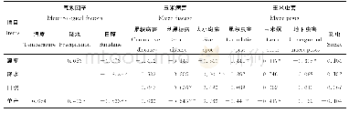 《表3 玉米全生育期气候因子与病虫害发生相关分析》