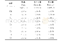 《表2 番茄生物量数据多重比较》