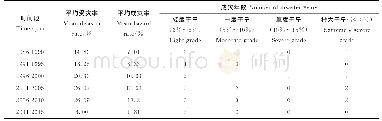 《表2 基于成灾率的干旱等级划分及发生频率》