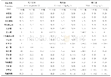 《表4 樱桃2016-2018年农药检出情况》